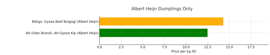 infographic: Dumplings in Albert Heijn only