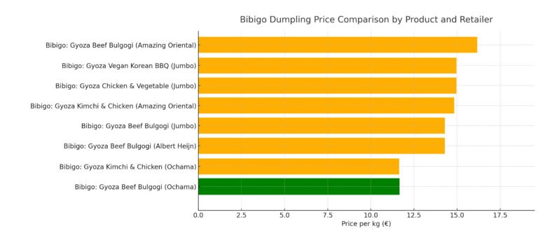 infographic: Dumpling Price Comparison by products and Retailers