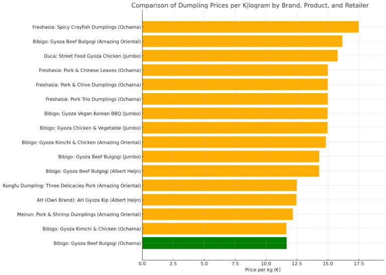 infographic: Dumpling Price Comparison by brand, products and Retailers