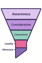 marketing funnel-Awareness, consideration, consideration, loyalty, advocacy